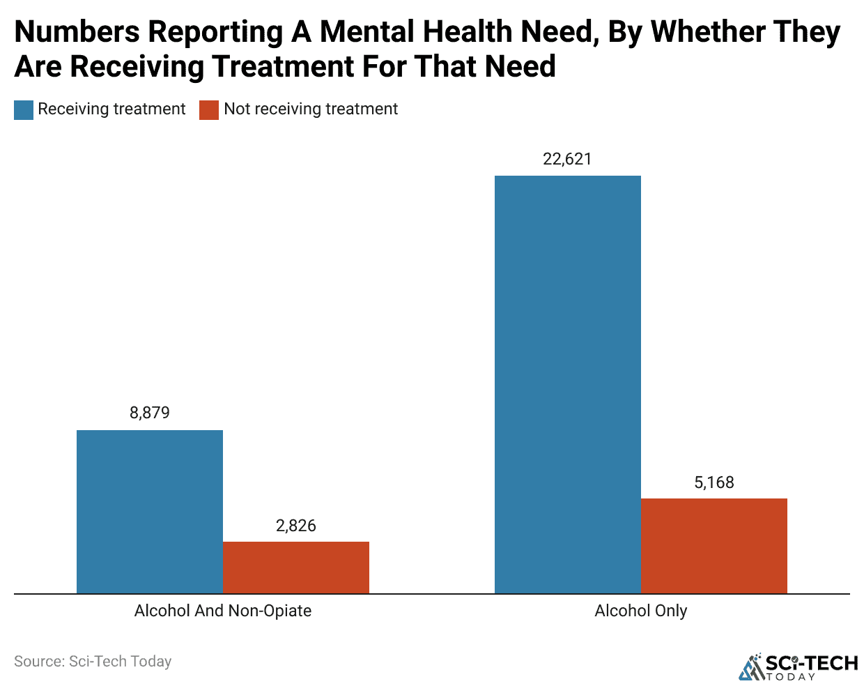Numbers Reporting A Mental Health Need, By Whether They Are Receiving Treatment For That Need