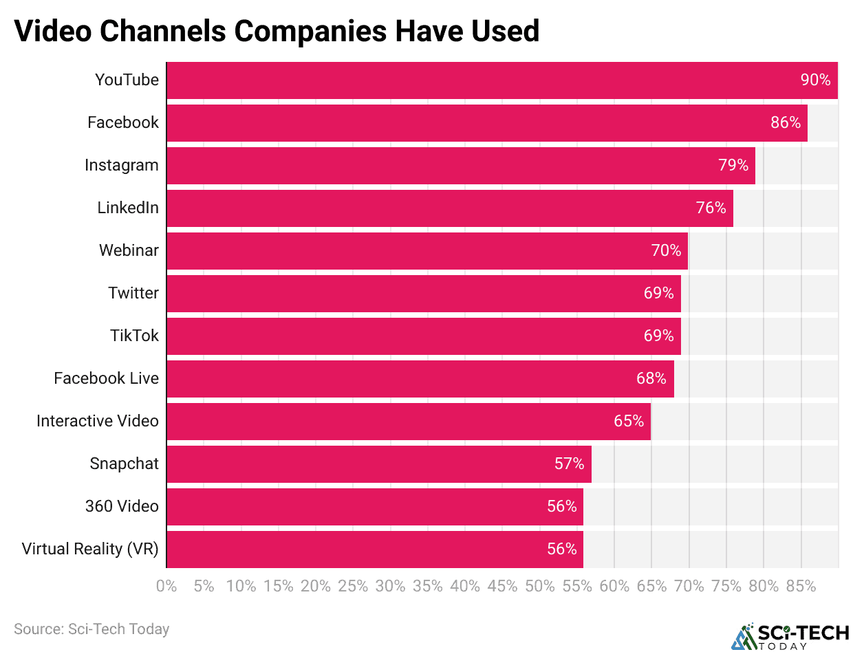 Video Channels Companies Have Used