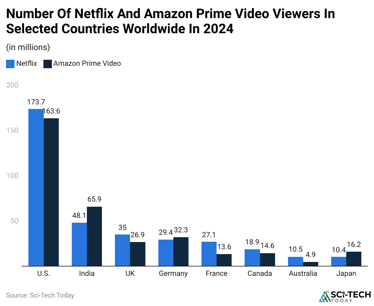 Number Of Netflix And Amazon Prime Video Viewers In Selected Countries Worldwide In 2024