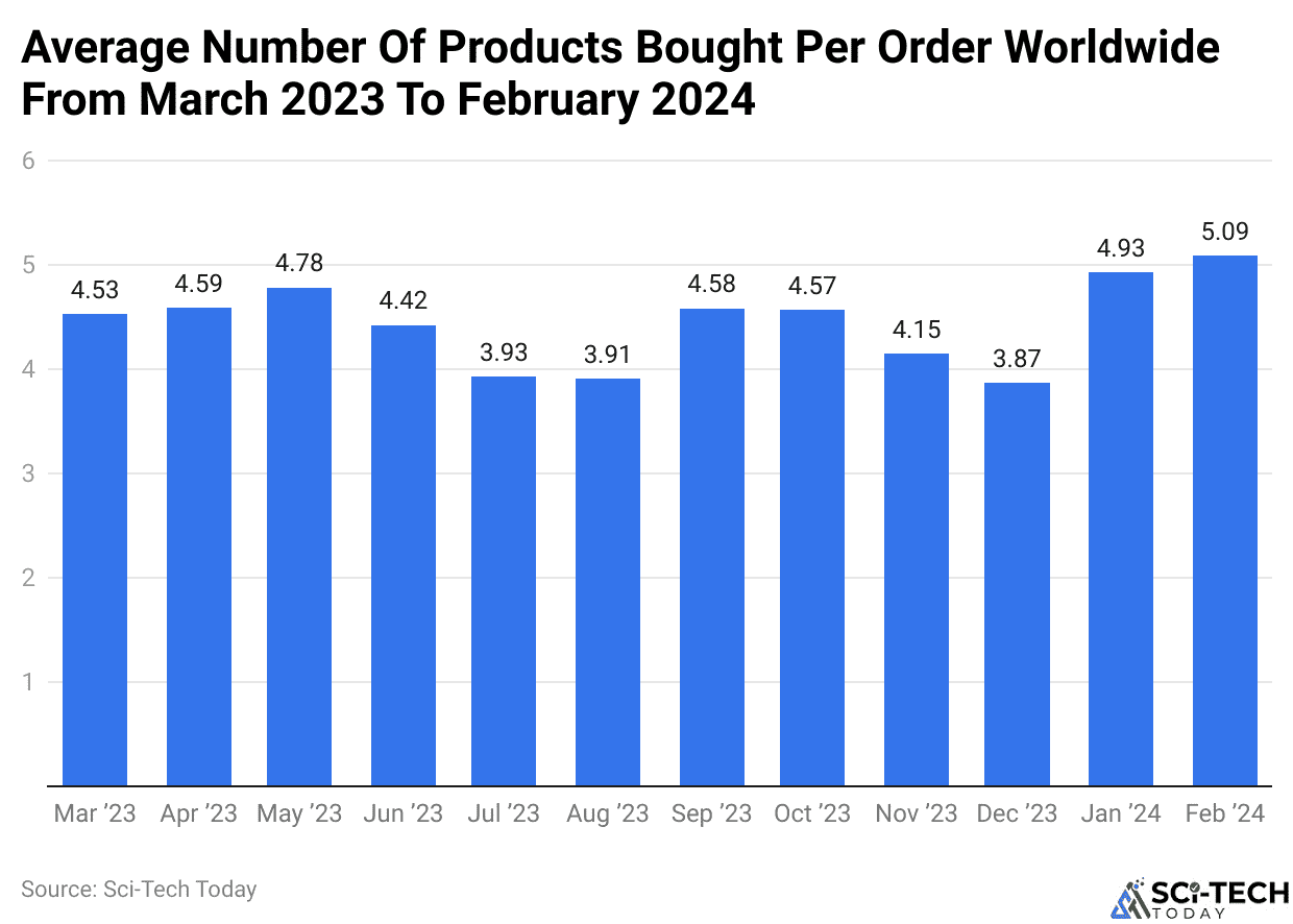 Average Number Of Products Bought Per Order Worldwide From March 2023 To February 2024
