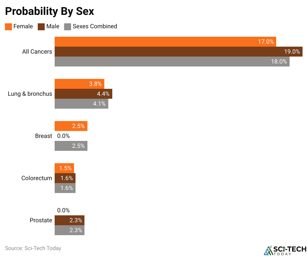 Probability By Sex