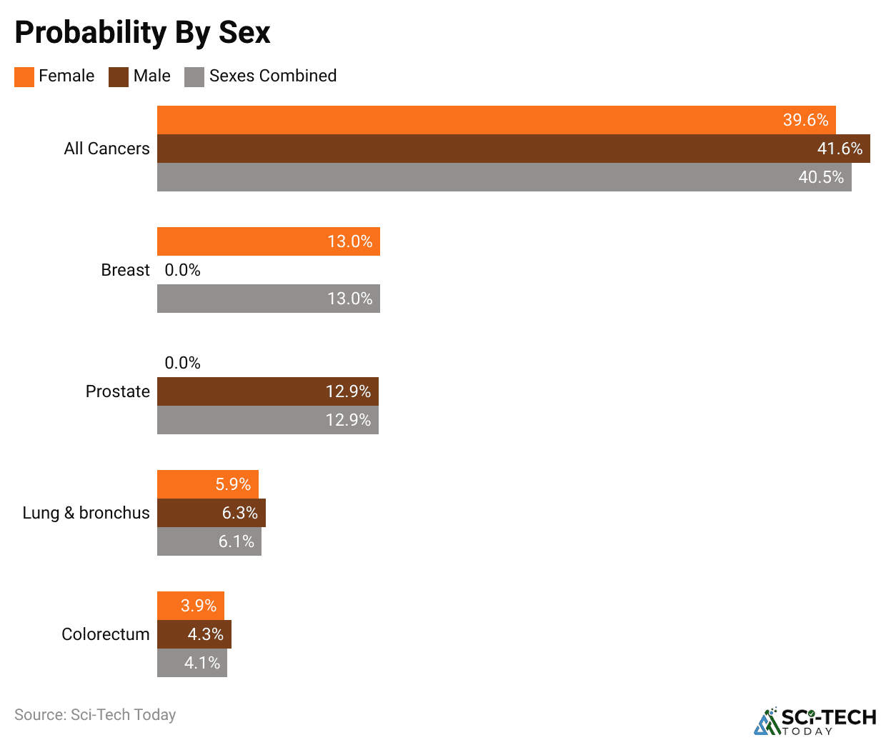 Probability By Sex