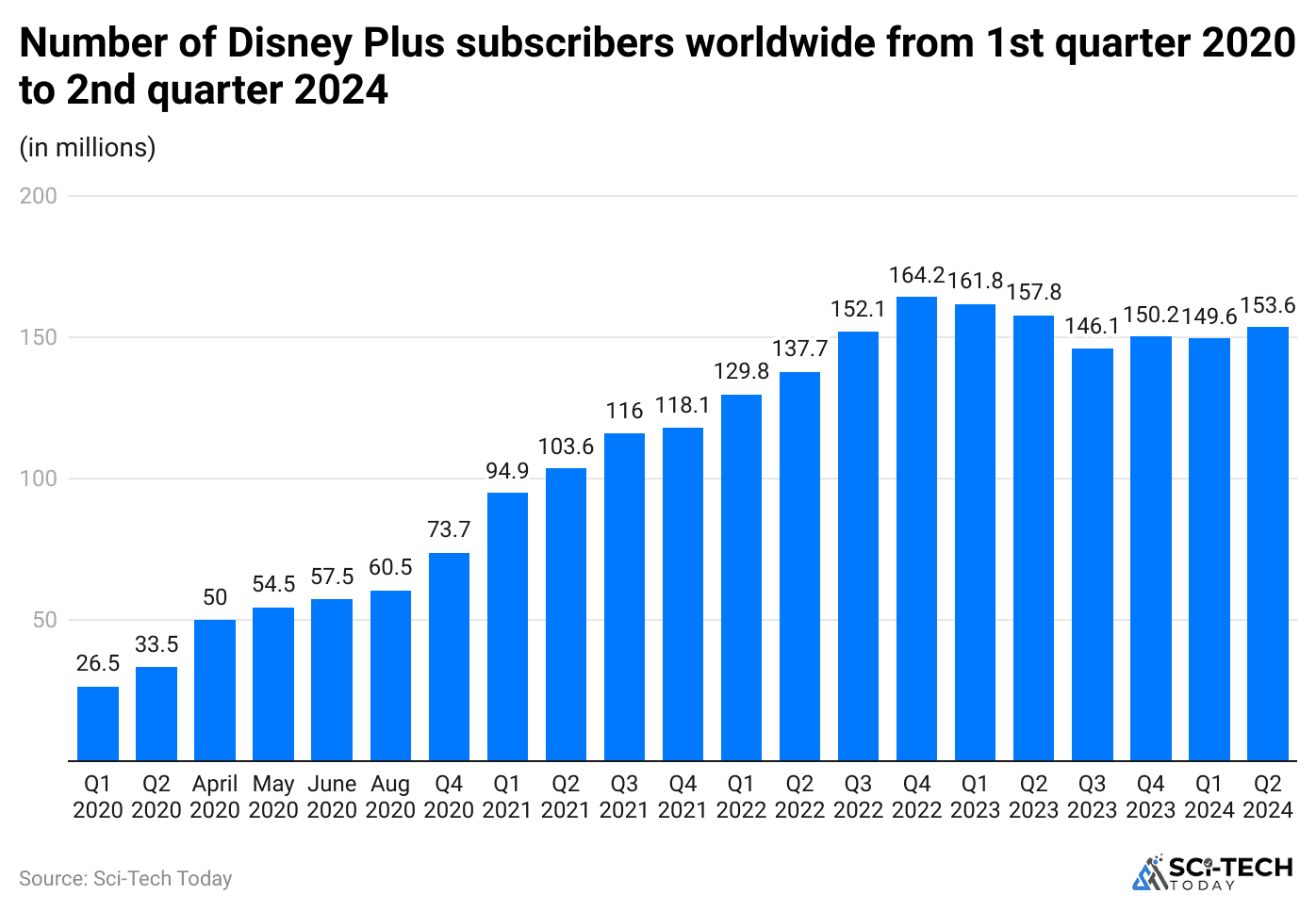 number-of-disney-plus-subscribers-worldwide-from-1st-quarter-2020-to-2nd-quarter-2024