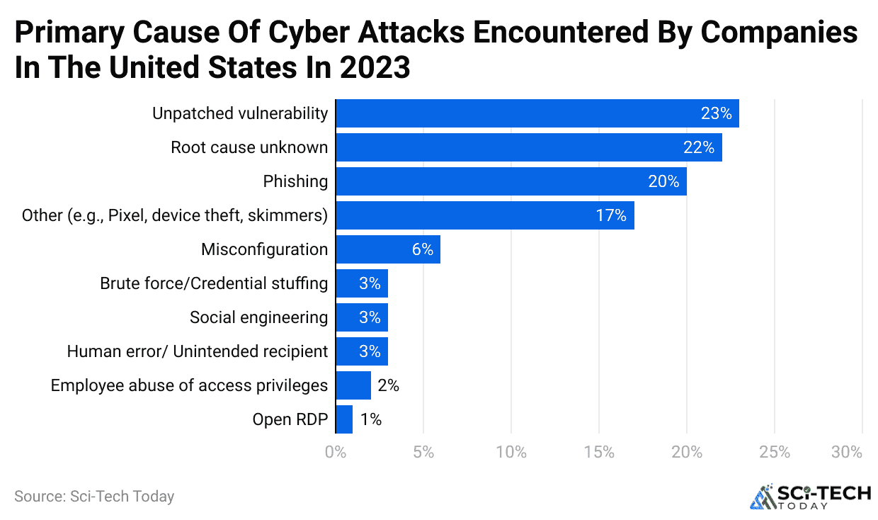 primary-cause-of-cyber-attacks-encountered-by-companies-in-the-united-states-in-2023