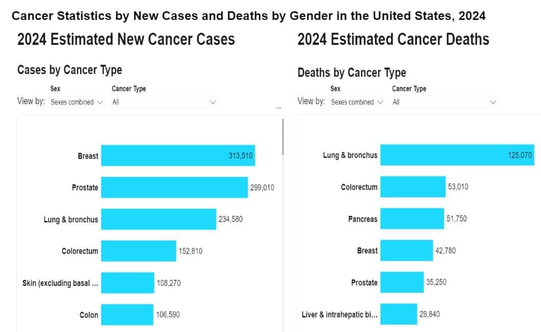 Advancement Statistics in Cancer Treatment