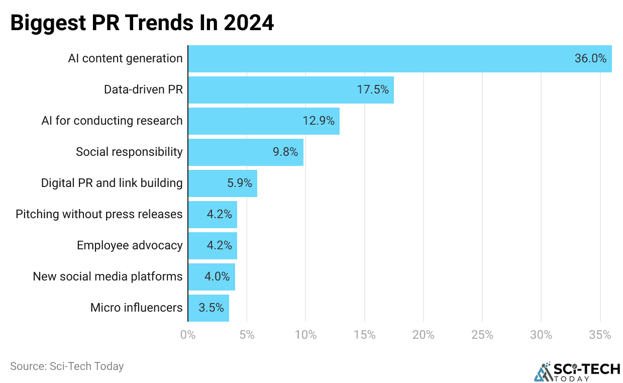 Biggest PR Trends In 2024