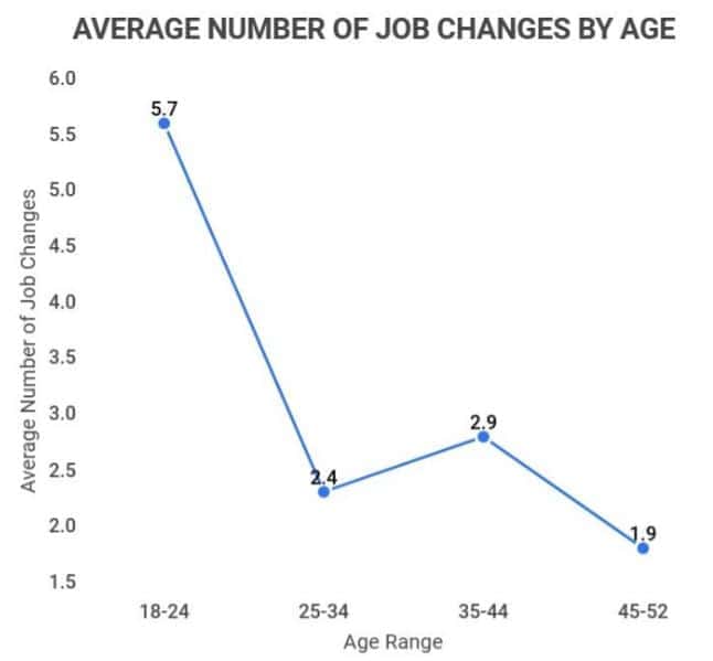 Average Number Of Job Changes By Age