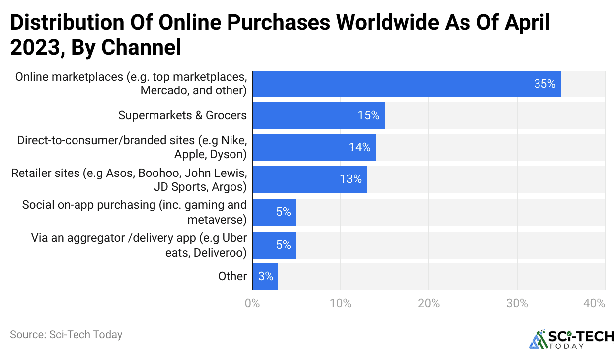 Distribution Of Online Purchases Worldwide As Of April 2023, By Channel