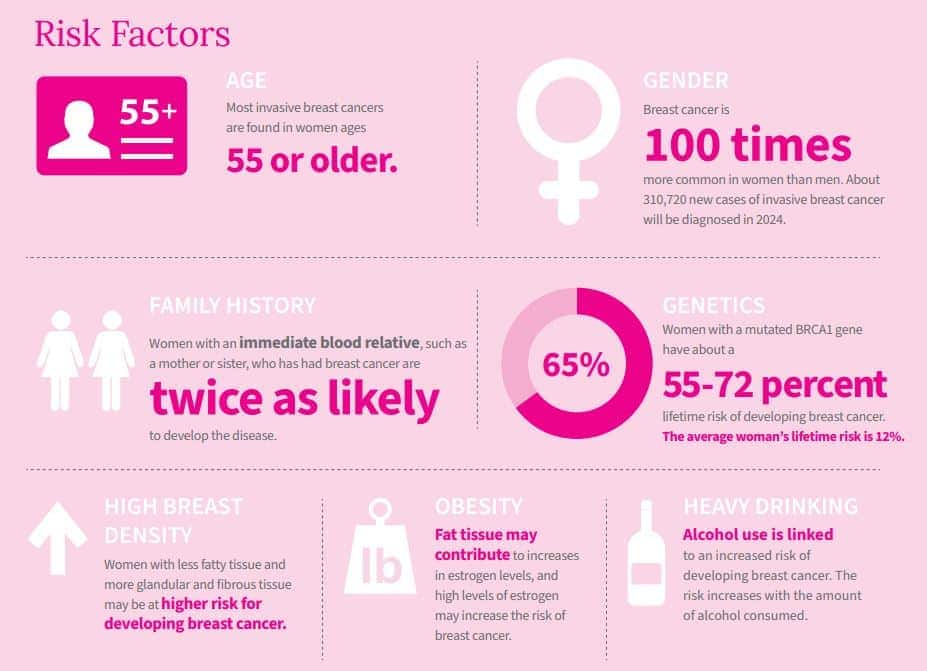 Breast Cancer Statistics by Risk Factors