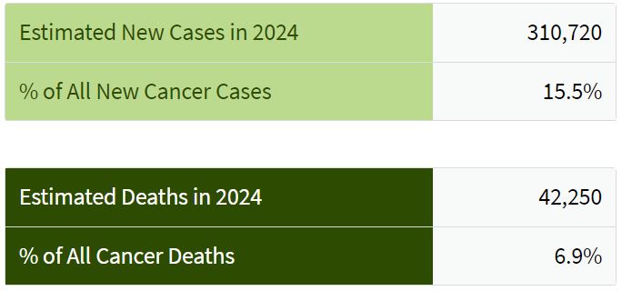 Breast Cancer Statistics