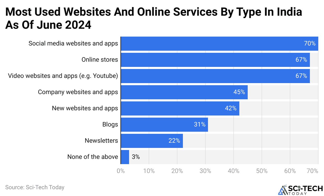 Most Used Websites And Online Services By Type In India As Of June 2024