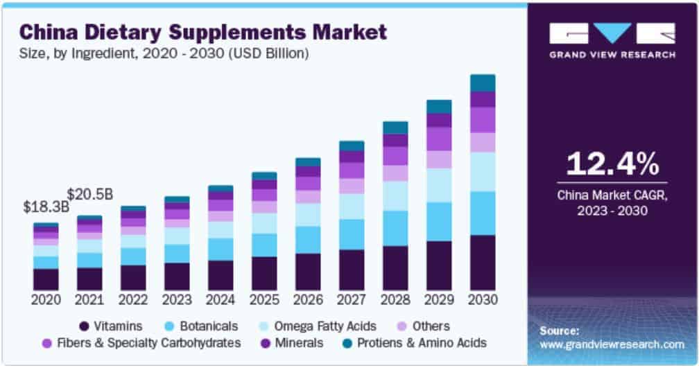 China Dietary Supplements Market Size
