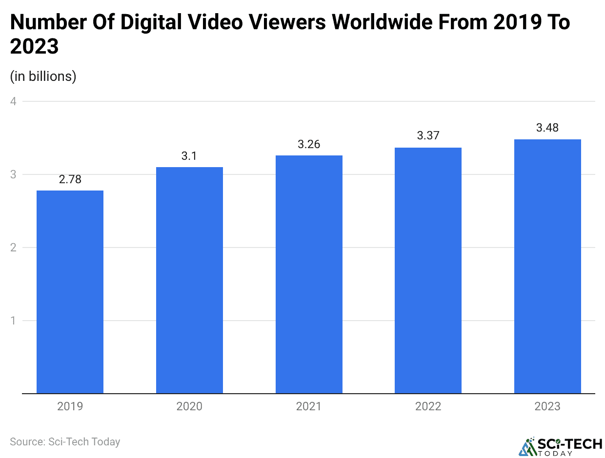 Number Of Digital Video Viewers Worldwide From 2019 To 2023