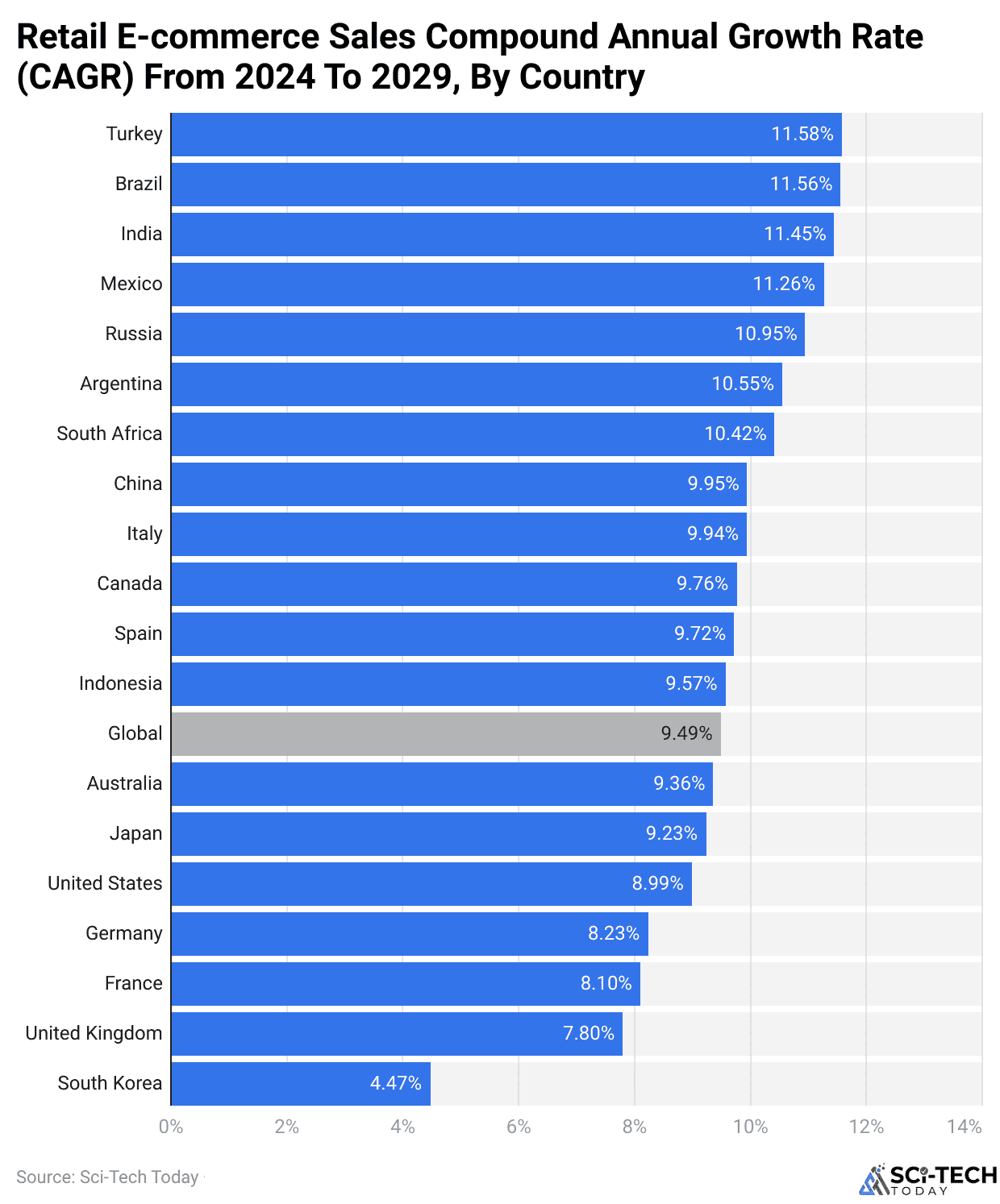 Retail E-commerce Sales Compound Annual Growth Rate (CAGR) From 2024 To 2029, By Country