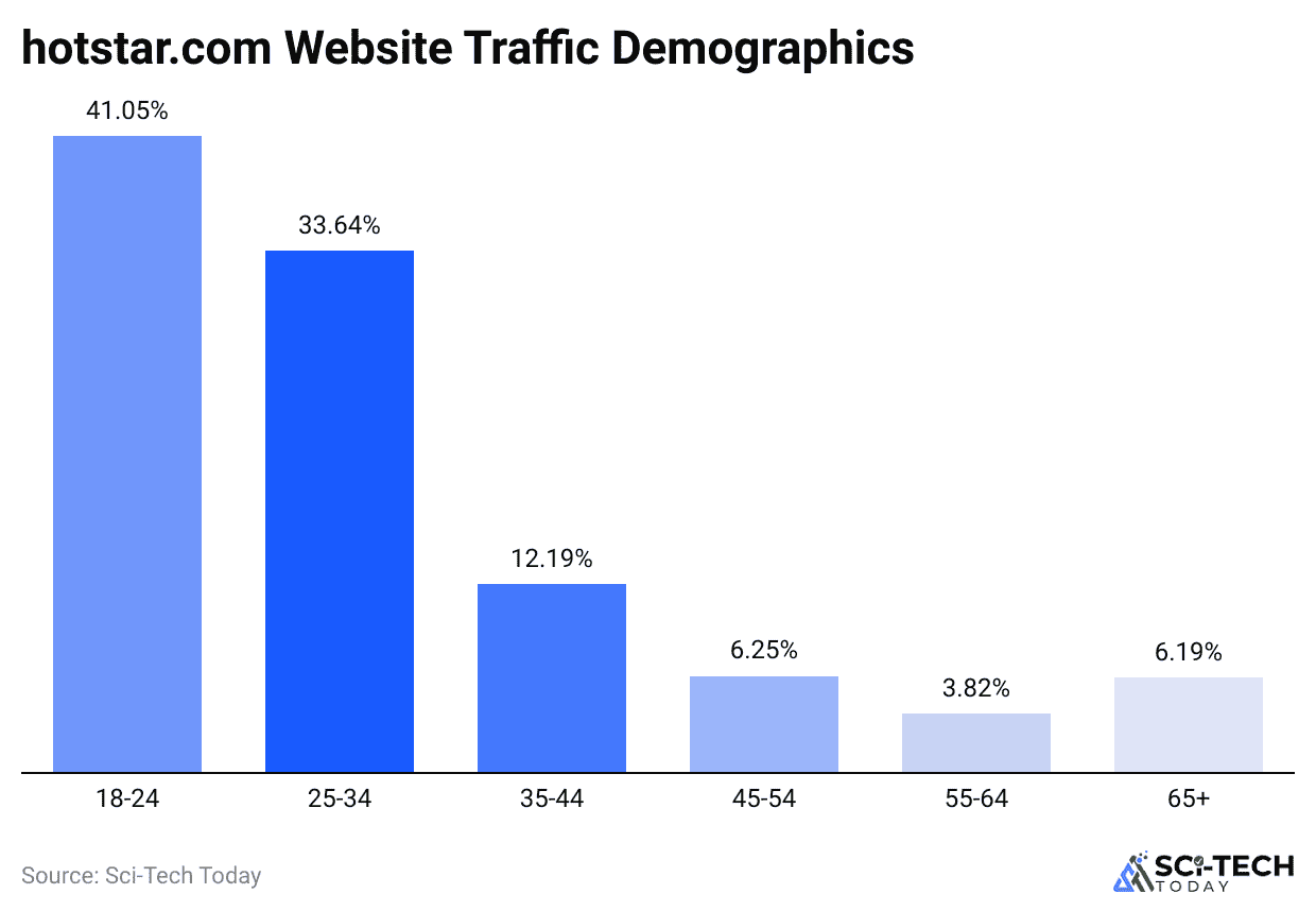 hotstar-com-website-traffic-demographics