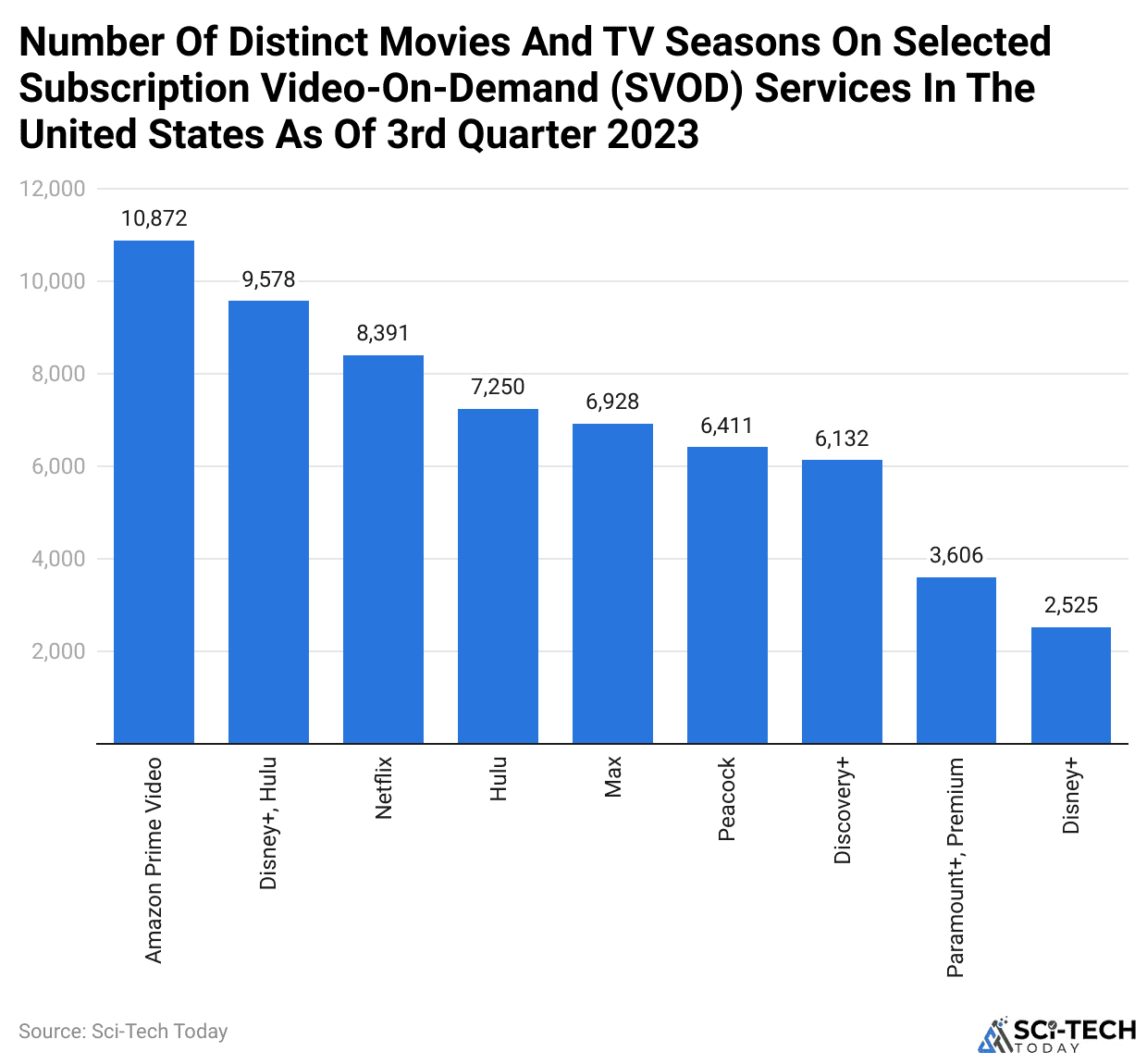Number Of Distinct Movies And TV Seasons On Selected Subscription Video-On-Demand (SVOD) Services In The United States As Of 3rd Quarter 2023