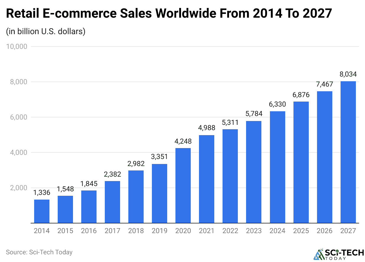 Retail E-commerce Sales Worldwide From 2014 To 2027