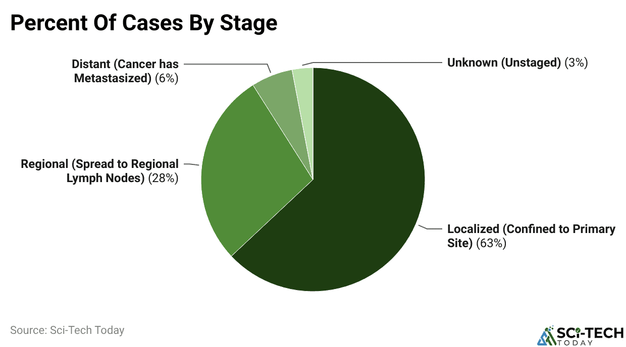 Percent Of Cases By Stage