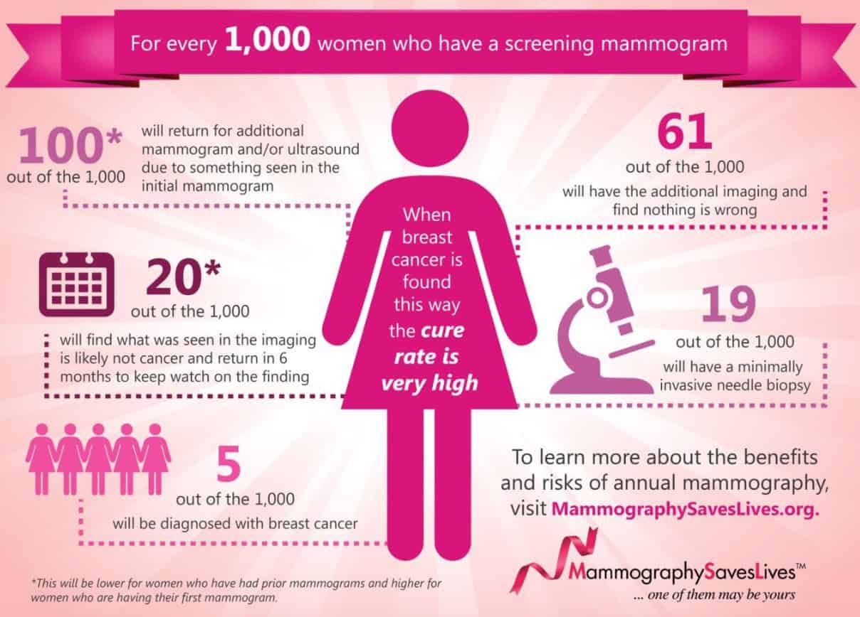 Facts about Breast Cancer