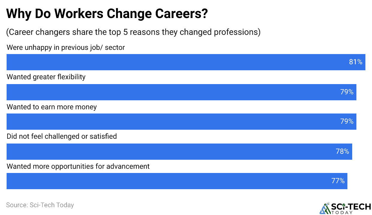 Why Do Workers Change Careers?