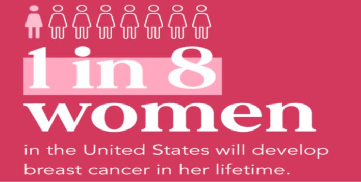 General Breast Cancer Statistics