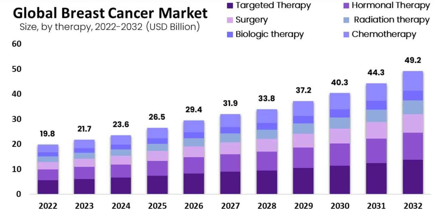 Global Breast Cancer Market Statistics