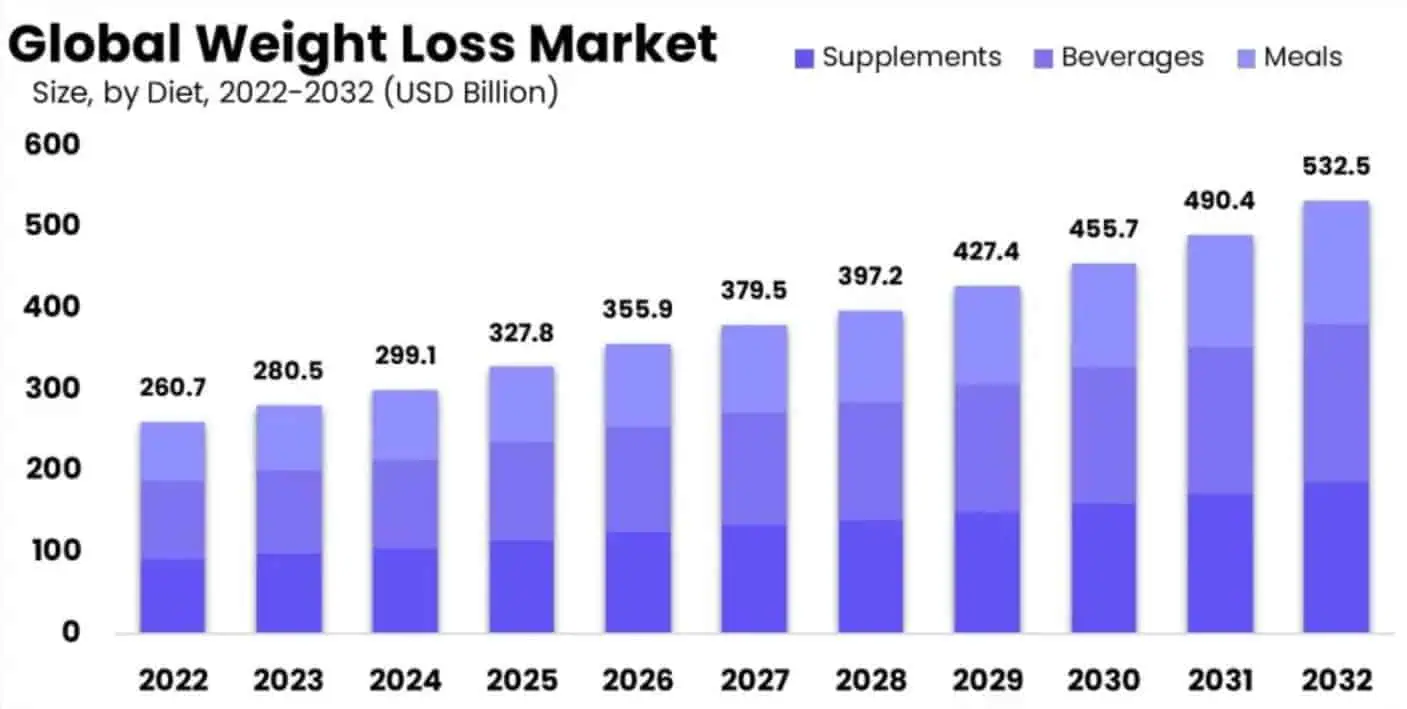 Global Weight Loss Market