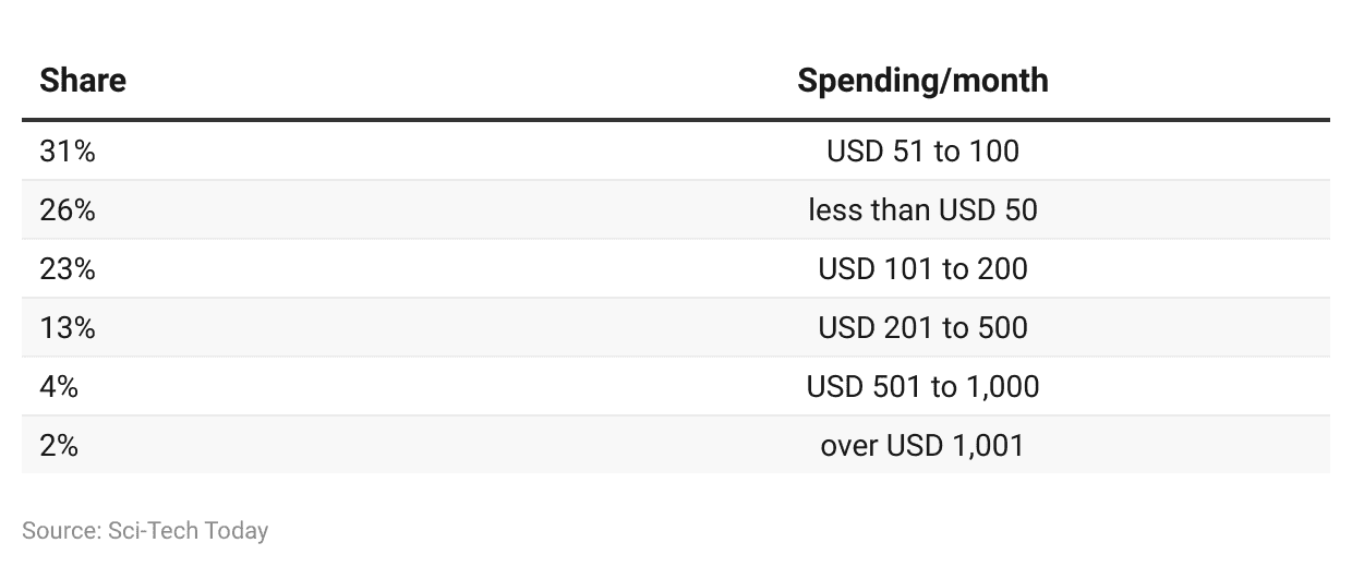 per-month spending shares are detailed table