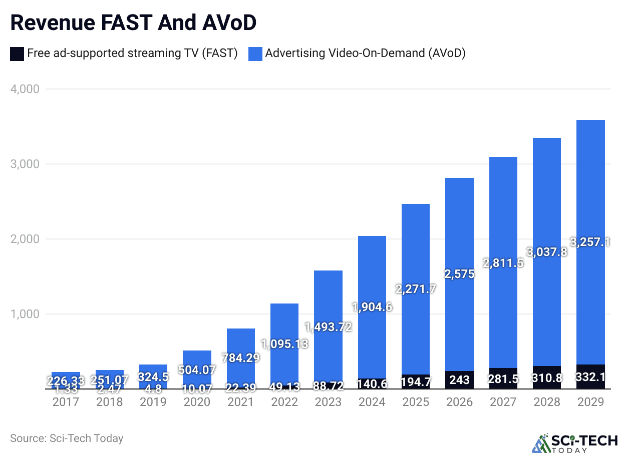 Revenue FAST And AVoD