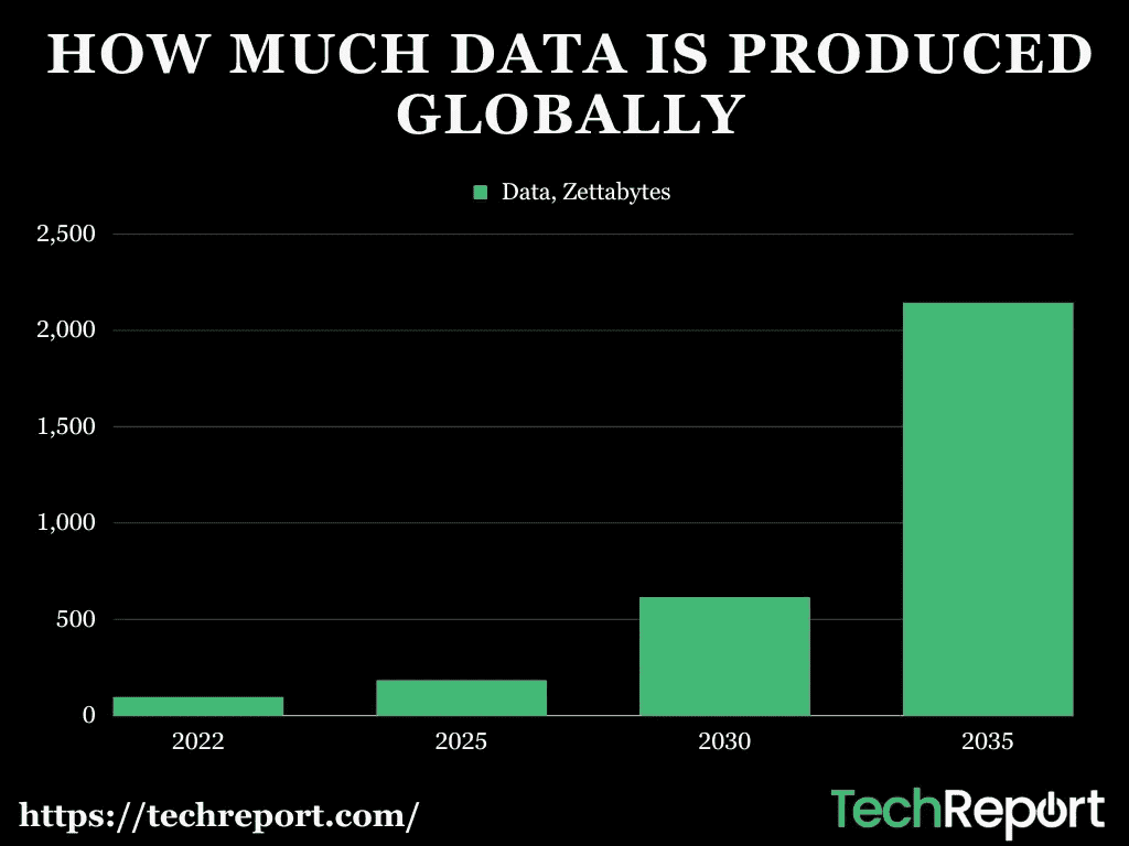 HOW-MUCH-DATA-IS-PRODUCED-globally-2022-VS.-2025