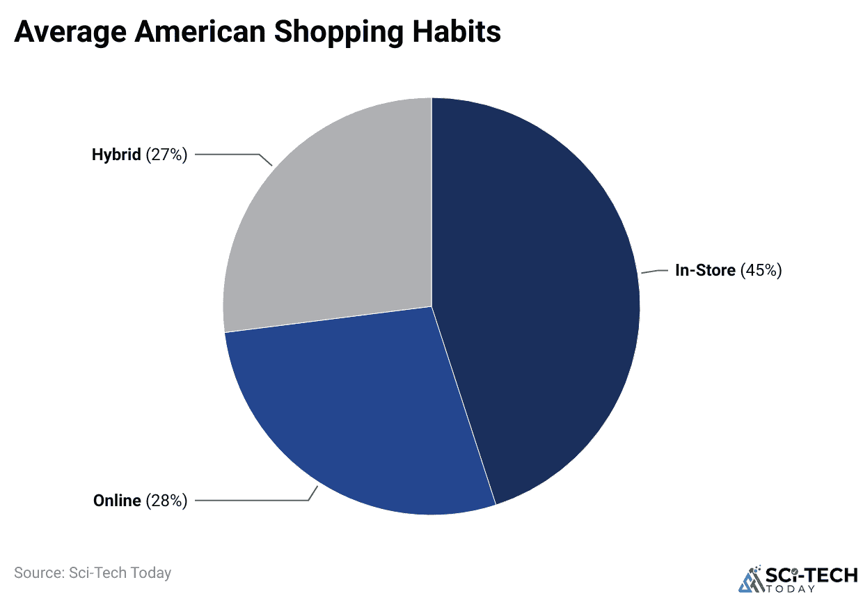 Average American Shopping Habits