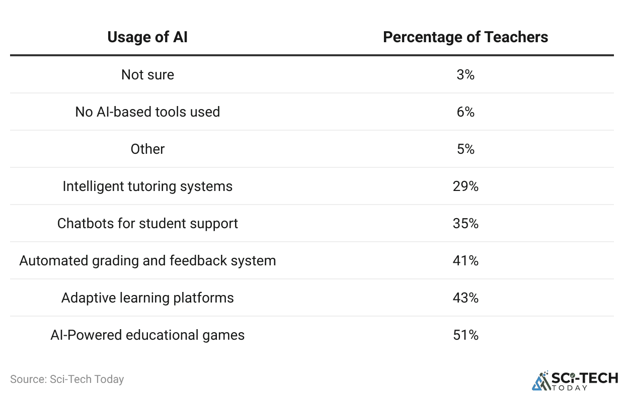 Percentage Of Teachers That Utilize AI Technologies Table