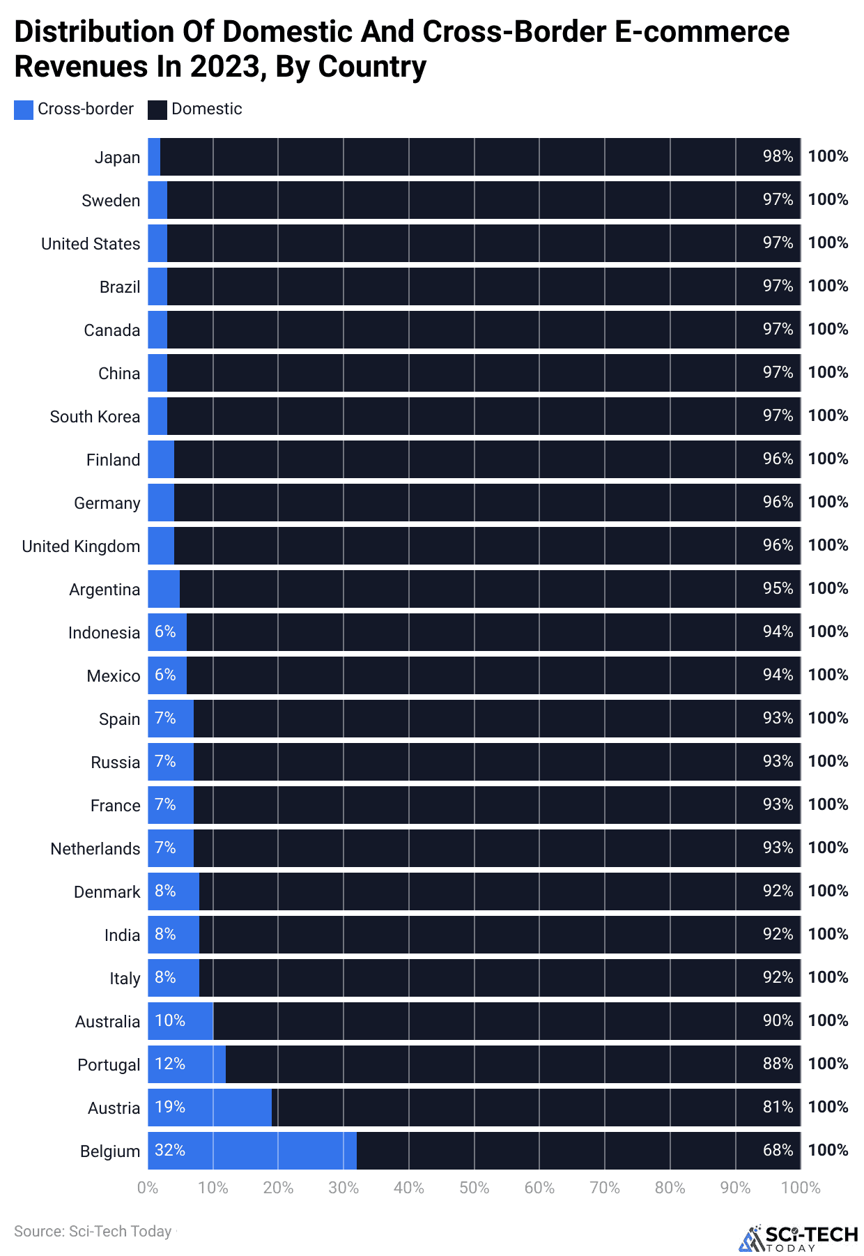 Distribution Of Domestic And Cross-Border E-commerce Revenues In 2023, By Country
