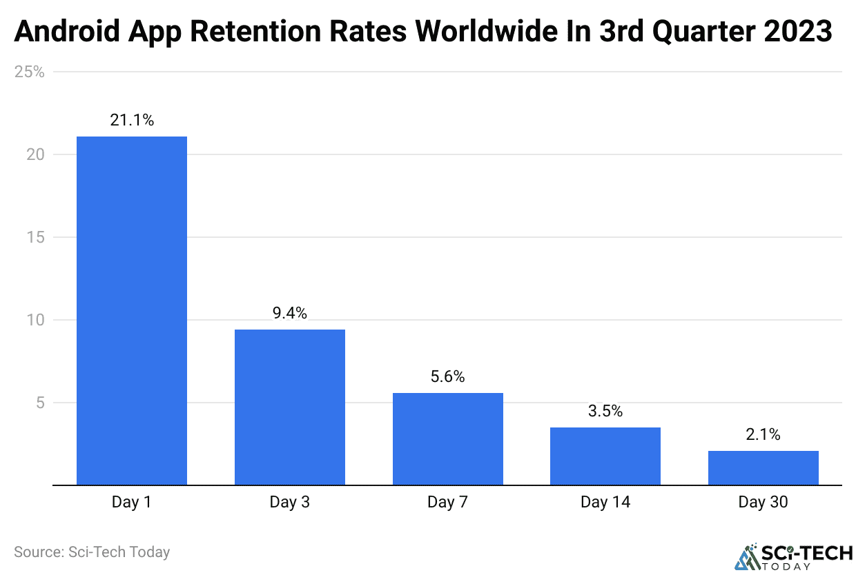 Android App Retention Rates Worldwide In 3rd Quarter 2023