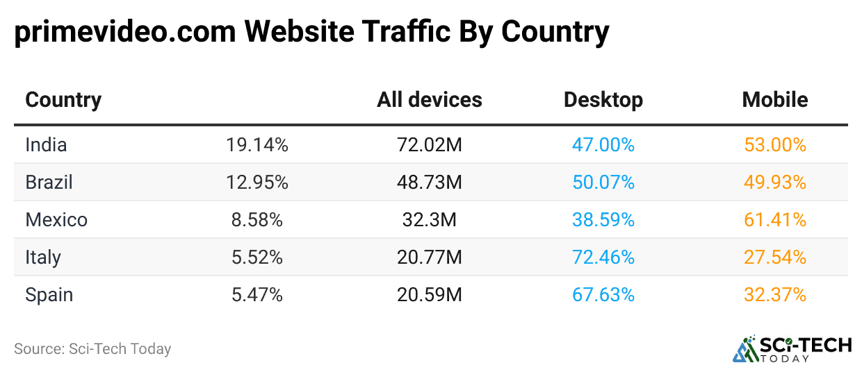 primevideo.com Website Traffic by Country