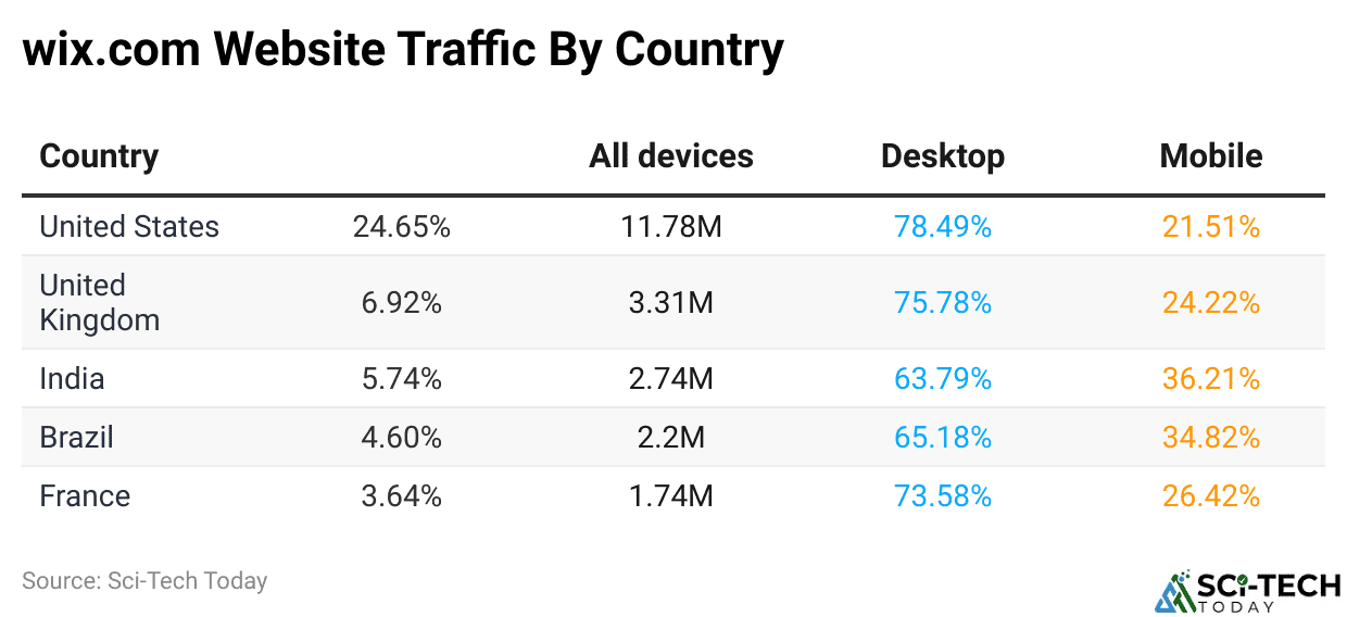 wix.com Website Traffic By Country