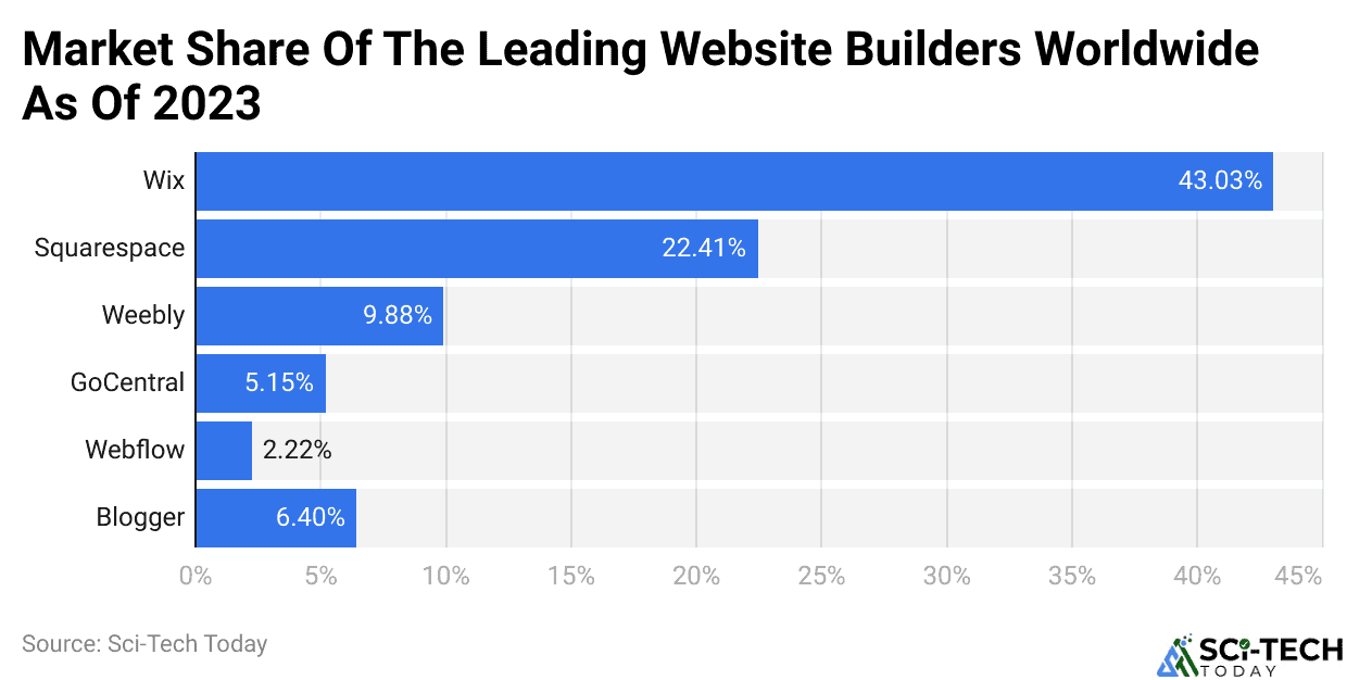 Market Share Of The Leading Website Builders Worldwide As Of 2023