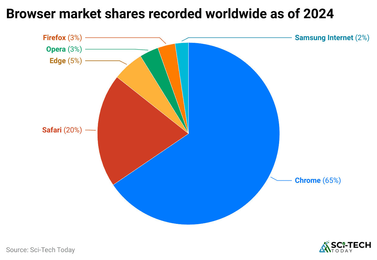 browser-market-shares-recorded-worldwide-as-of-2024