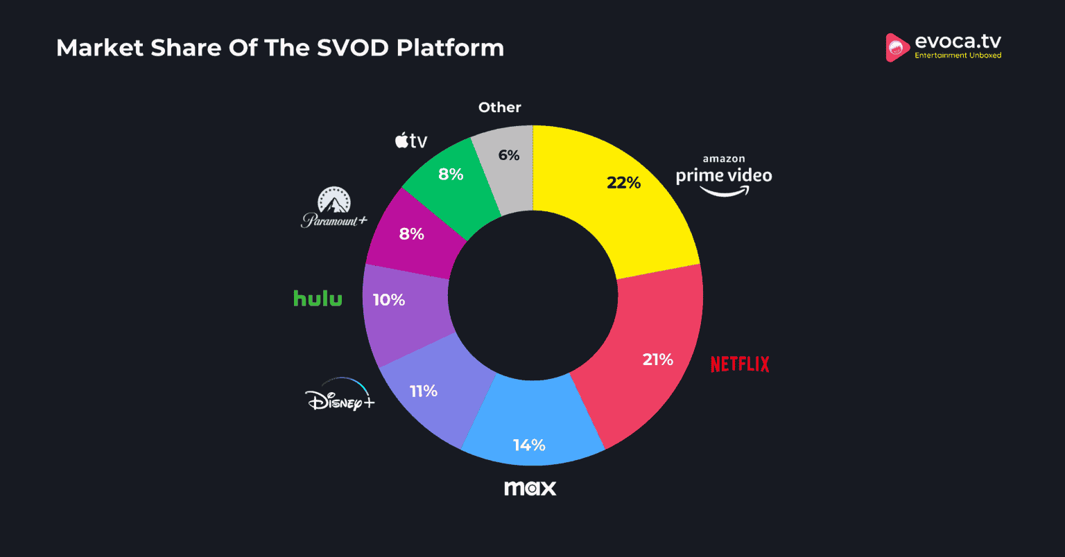 Market-Share-Of-The-SVOD-Platform