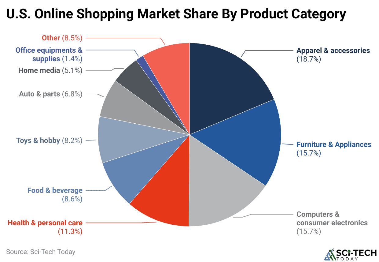 U.S. Online Shopping Market Share By Product Category