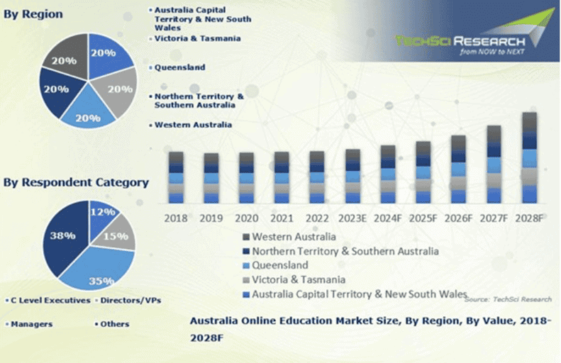 E-Learning Statistics – Australia & Oceania By Region, Value