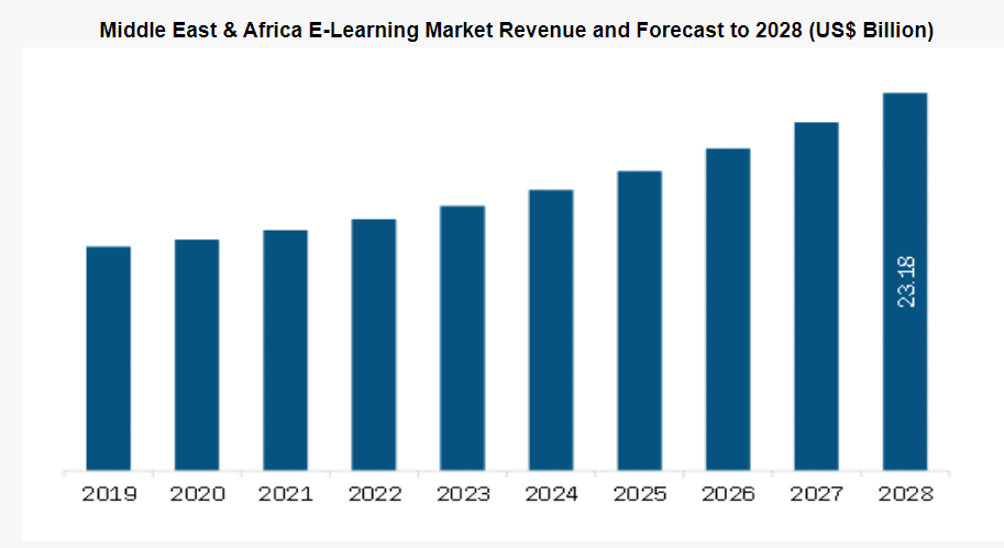 Middle East & Africa E-Learning Market Revenue and Forecast to 2028 (USUSD Billion)