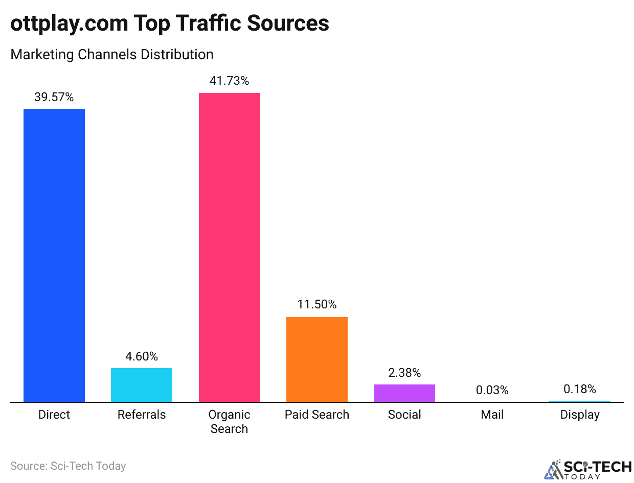 ottplay.com Top Traffic Sources