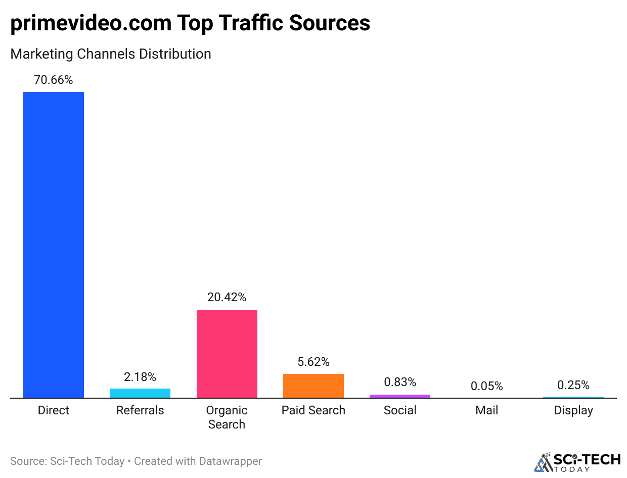primevideo.com Top Traffic Sources