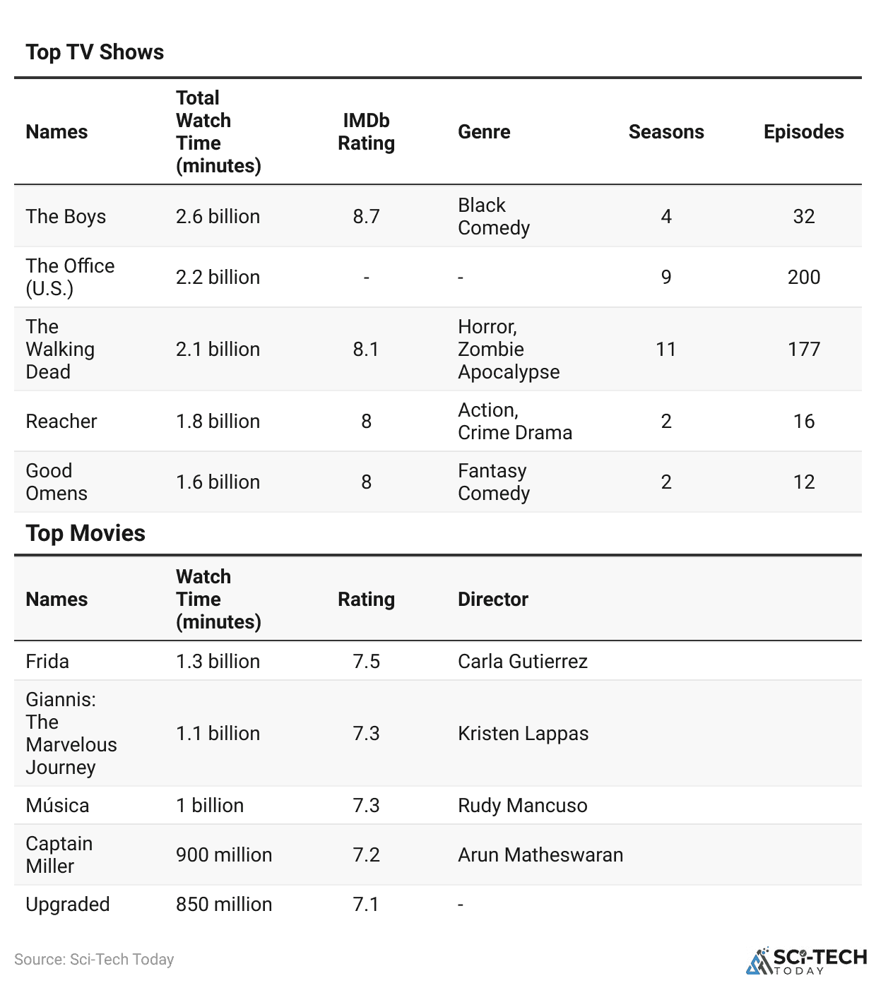 Top TV Shows And Movies