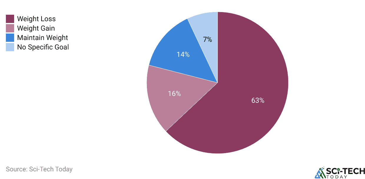 Current Weight Loss Program Statistics