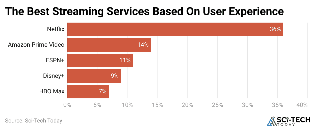 The Best Streaming Services Based on User Experience