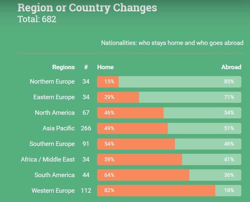 Region or Country Changes