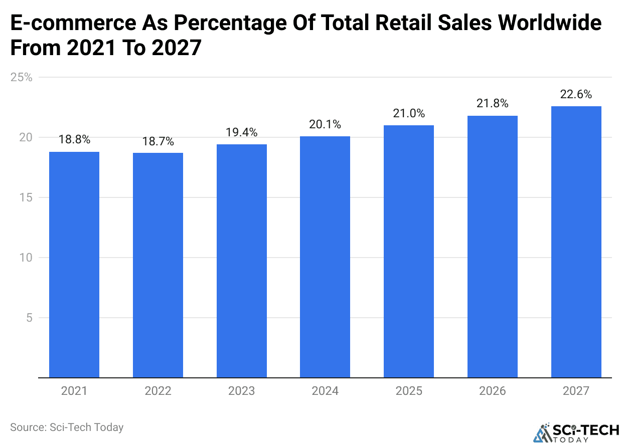 E-commerce As Percentage Of Total Retail Sales Worldwide From 2021 To 2027