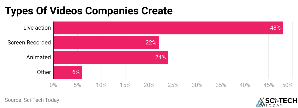 Types Of Videos Companies Create